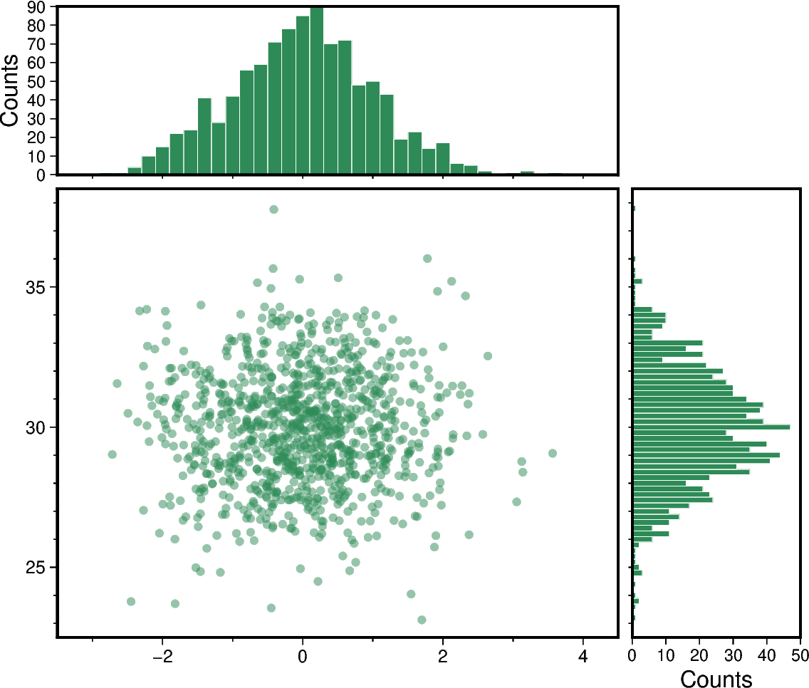 scatter and histograms